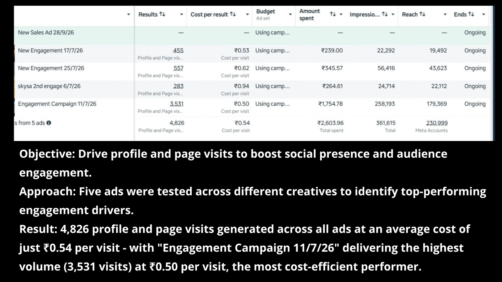 Results & Case Studies engagement campaigns (7)