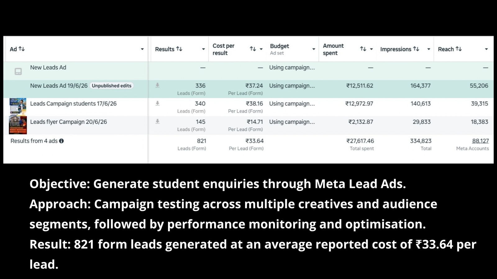 Results & Case Studies leads campaigns (1)
